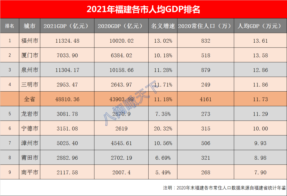 厦门经济实力也落了下风,近几十年来,厦门的gdp总量一直稳定在福建的