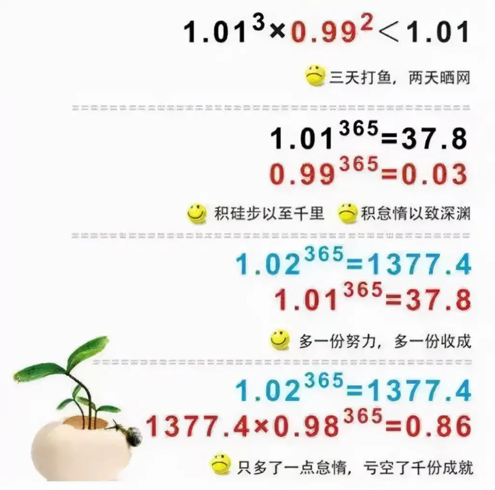 03.1.02的365次方约等于1377.4,而1.01的365次方约等于37.8.