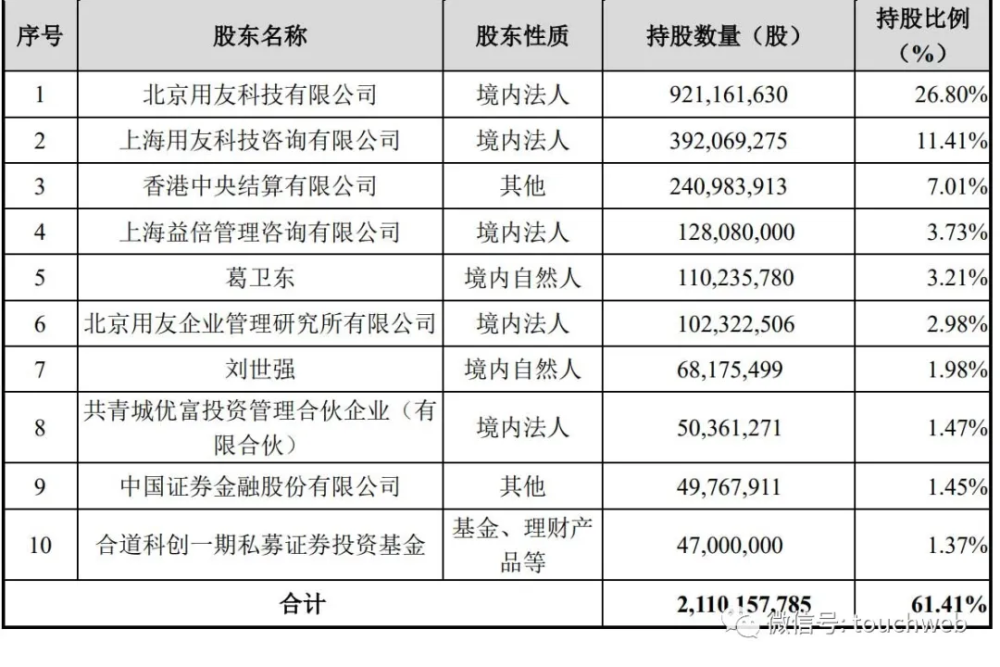 高瓴斥资10亿参与用友网络定增后者市值已超千亿