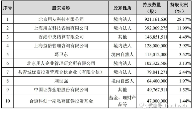 高瓴斥资10亿参与用友网络定增后者市值已超千亿