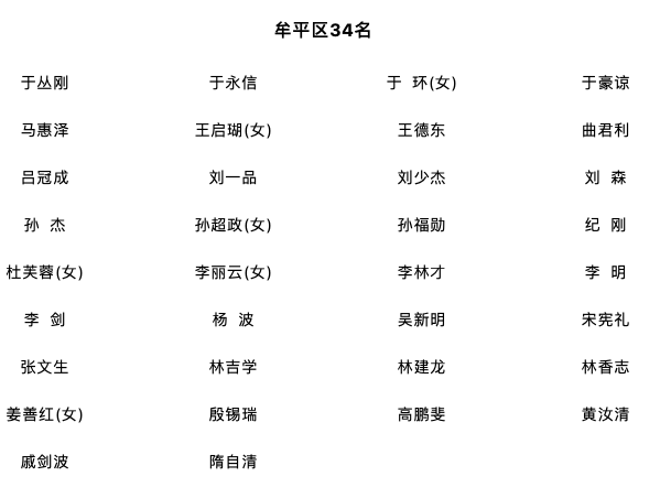 烟台市第十八届人民代表大会代表名单公布