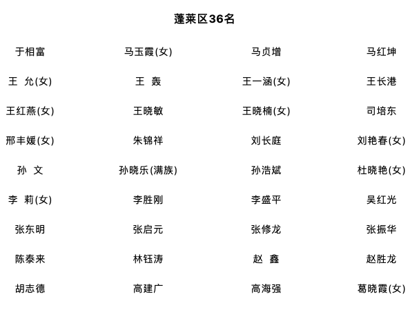 烟台市第十八届人民代表大会代表名单公布