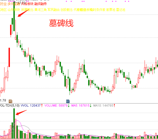 股市的"墓碑线"是什么意思?散户需要知道的核心知识点