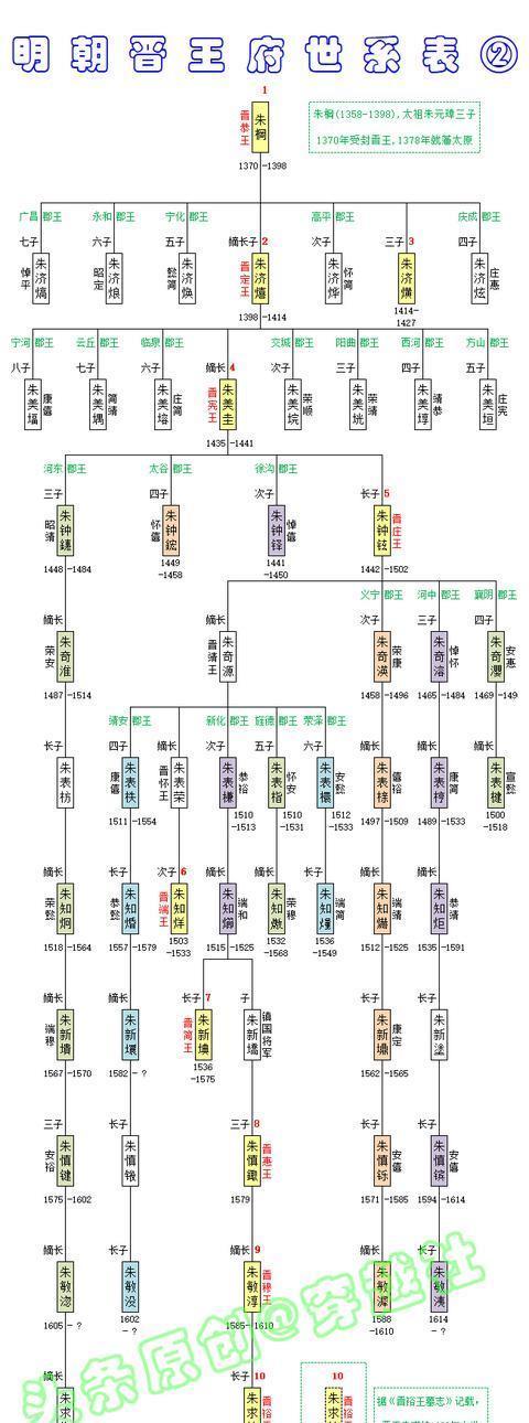 明朝晋王朱棡世系:朱元璋三子朱棡就藩太原,一府分出20多支郡