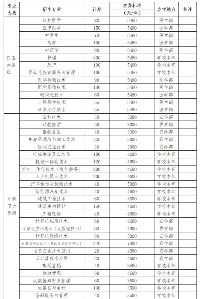 单招资讯永州职业技术学院2022年单独招生章程