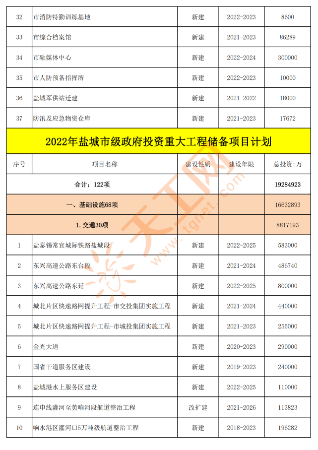 江苏盐城市2022年市级政府投资重大项目名单,共159个(附完整名单)