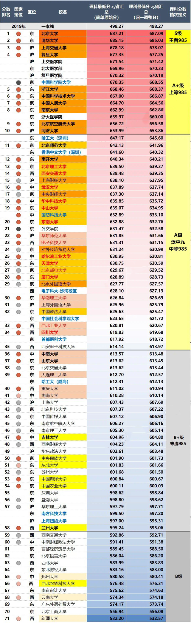 ▼20192021年理科最低分总榜复交尽管分数线有所回落,但仍然清北之下