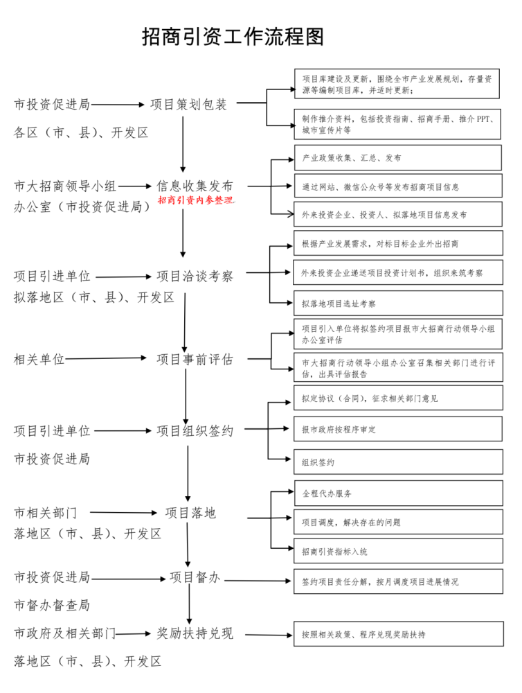 独家梳理15张招商引资工作流程图