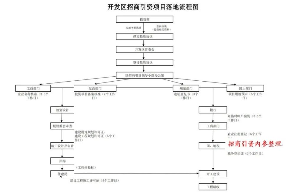 4,开发区招商引资项目落地流程图3,招商引资项目工作流程图2,招商引资