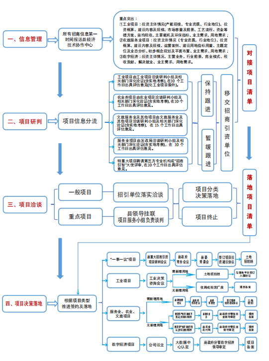 13,招商引资项目入驻流程图14,招商引资项目行政审批代办流程图15