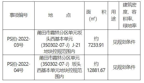 约30亩莆田城南2幅地块即将出让规划住宅及酒店等