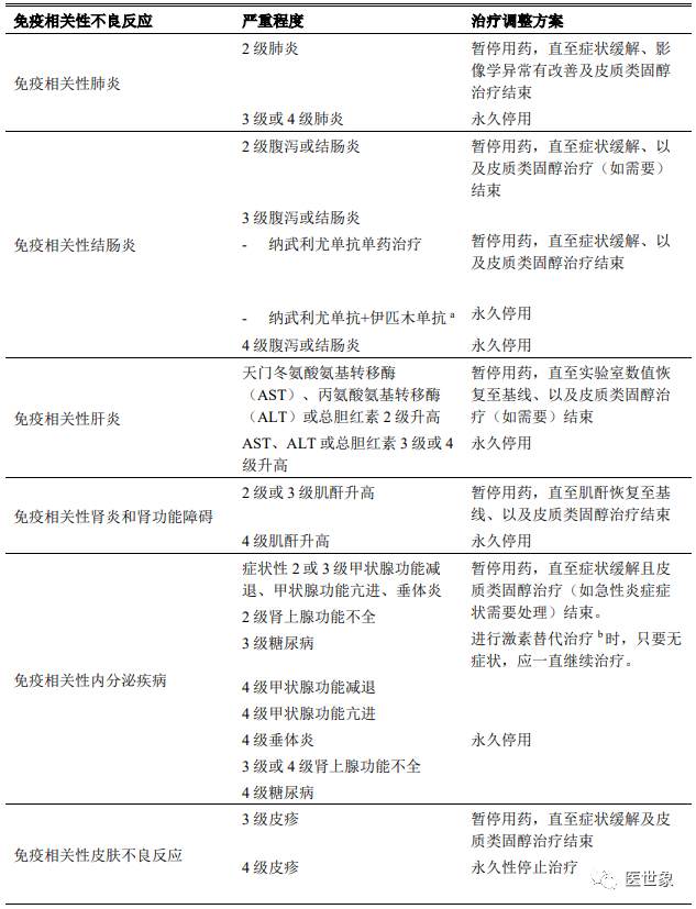 武利尤单抗单药或与伊匹木单抗联合治疗:● 4级或复发性3级不良反应