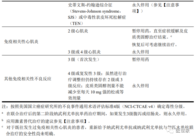 武利尤单抗单药或与伊匹木单抗联合治疗:● 4级或复发性3级不良反应