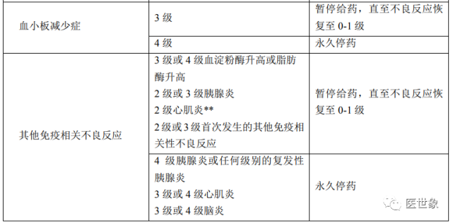 赛帕利单抗治疗推荐的调整方案8. 派安普利单抗治疗推荐的调整方案9.