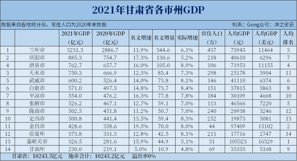 来看,排序为嘉峪关,金昌,兰州,酒泉,张掖,武威,庆阳,白银,甘南州,平凉