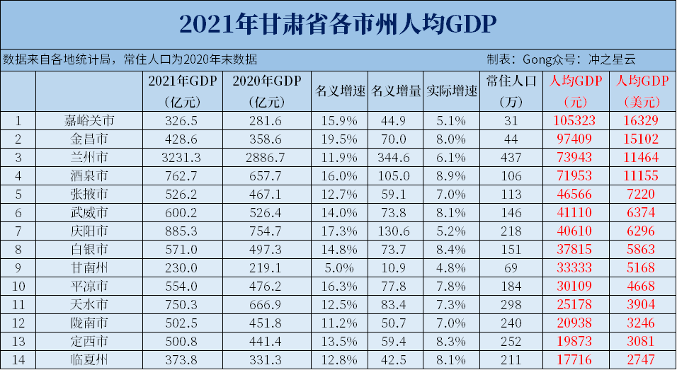 从人均gdp来看,排序为嘉峪关,金昌,兰州,酒泉,张掖,武威,庆阳,白银