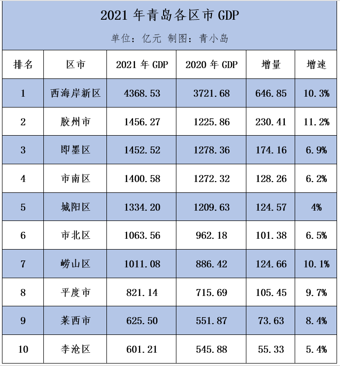 青岛2021年区市gdp主城四区低迷两大战略高地强势