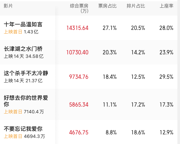 票房排行榜_2017票房排行榜(5)