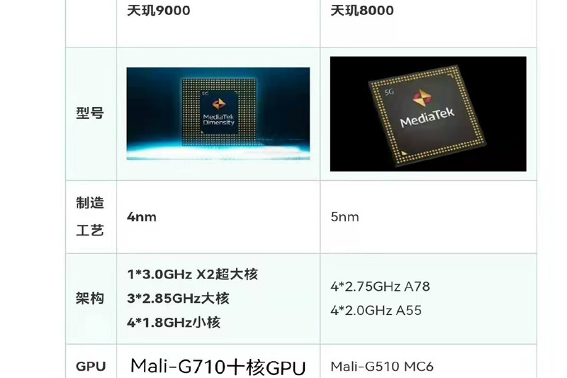 联发科除了天玑8000高配版天玑8100将在3月1日发布