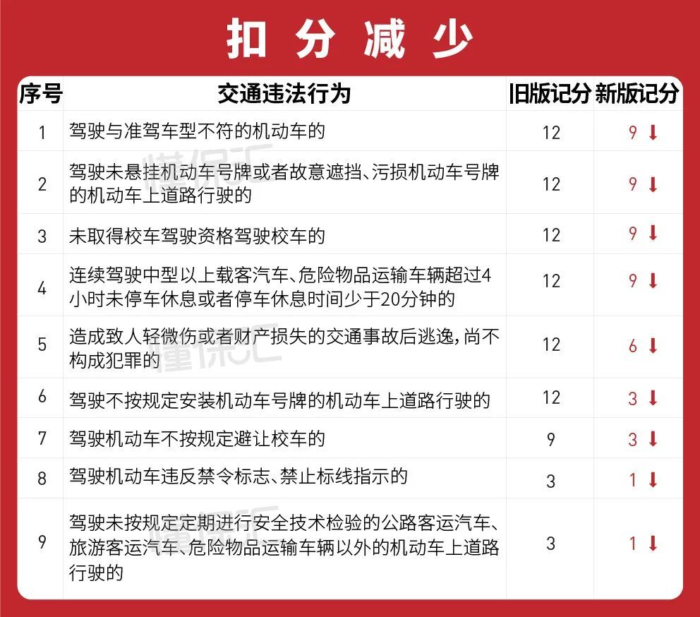 看懂2022年4月1日交通违章记分重大调整(附最全扣分项目表)_腾讯新闻