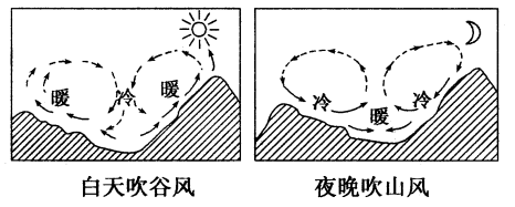 山谷风:白天,因山坡上的空气强烈增温,导致暖空气沿山坡上升,形成谷风