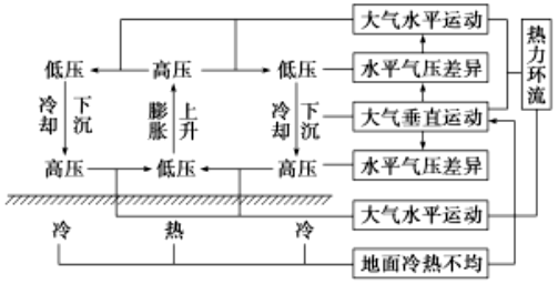 高中地理丨大气热力环流与风高度精炼总结