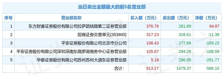 2月16日建研设计301167龙虎榜数据