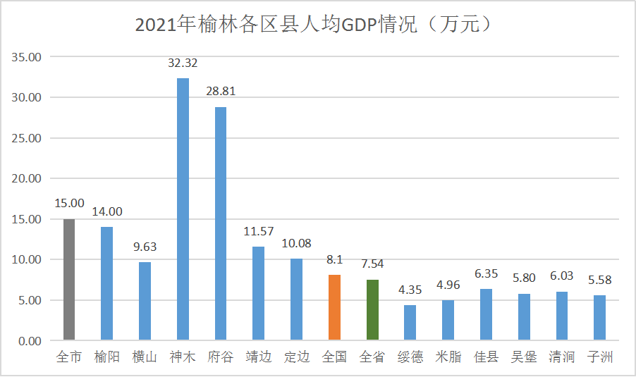 榆林成为陕西人均gdp