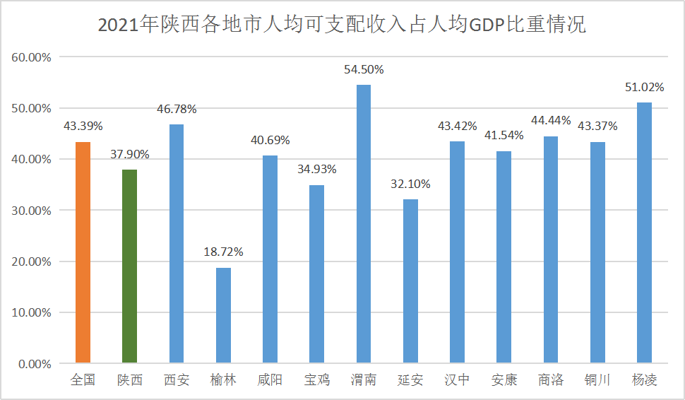 成比值,榆林占比最低,渭南占比最高(54%),全省除榆林,宝鸡,延安三市外