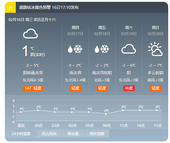 来源:河南气象 ,南阳晚报综合具体天气预报为:2月16日白天,南阳市多云