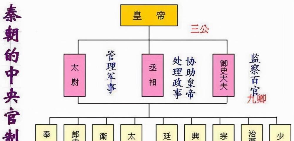 在秦代,中央为三公九卿,三公为丞相,御史大夫和太尉,分别掌握行政