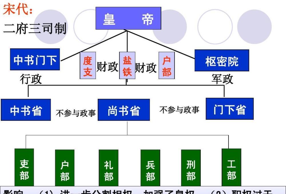 唐宋三省六部制的变迁到底是分权还是集权皇帝也很为难