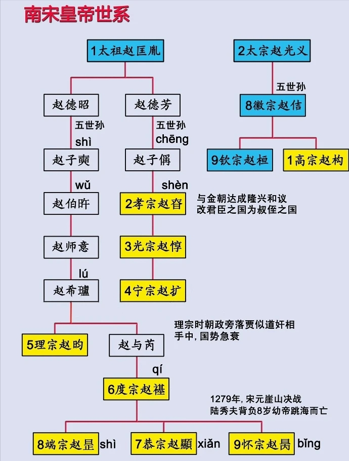 除他的儿子赵德昭,赵德芳被太宗逼死之外,其他后代子孙还是都受到了