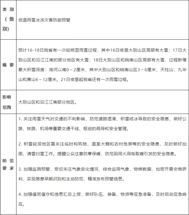 安徽省应急管理厅发布了再来看安徽天气未来一周淮南具体天气预报18日