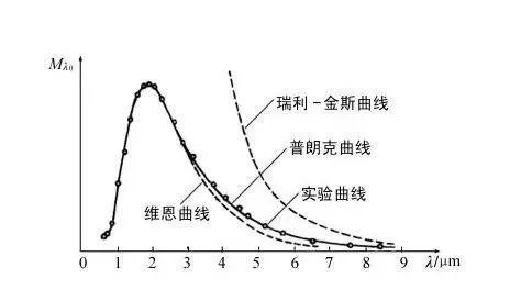 在低频长波范围内,和实验数据拟合得很好,弥补了维恩公式的缺憾.