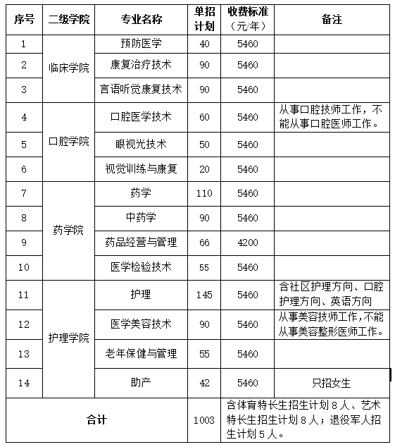 具体单招专业,计划和收费标准如下表(各专业最终学费标准以2022年长沙