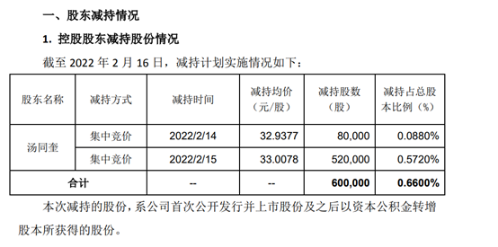 维宏股份控股股东汤同奎减持60万股套现198047万2021年第三季度净利