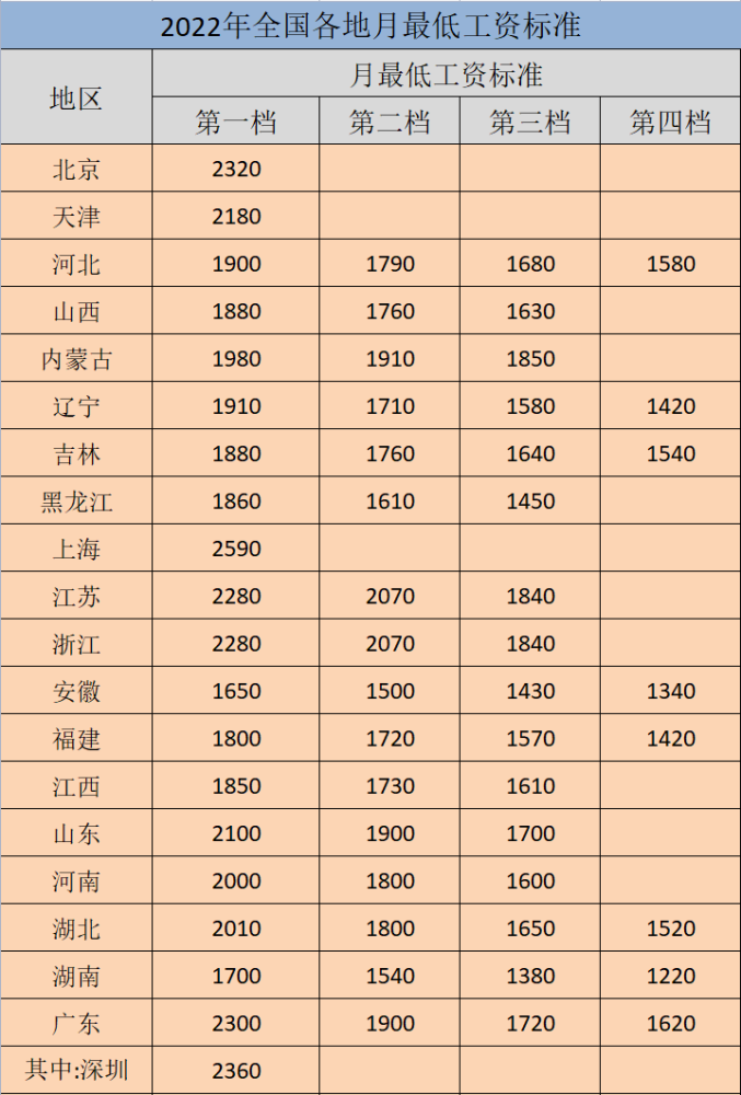 人社部公布2022年全国最低工资标准