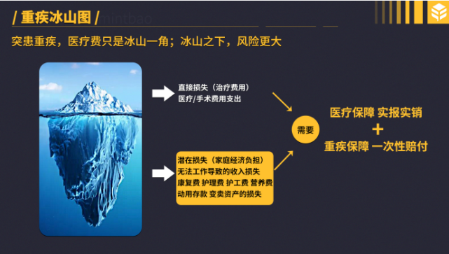 9,经典冰山图,重疾险的功能,是解决冰山之下的巨大风险.