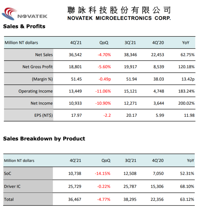 联咏科技q4营收36542亿元新台币环比减少47