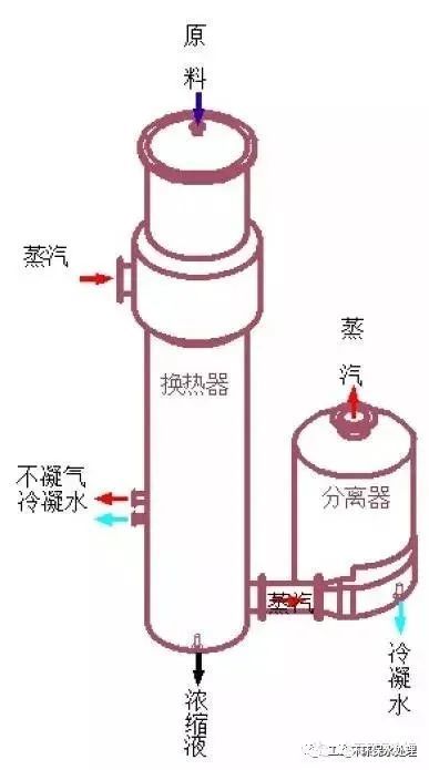 图文详解mvr蒸发器机构原理及特点