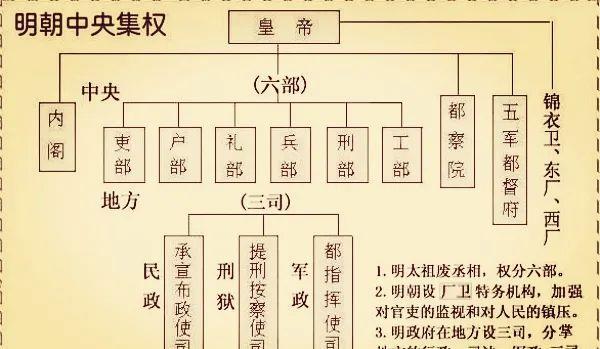 但到了永乐中期,内阁权力逐渐大了,开始兼管六部尚书,成为皇帝的最高