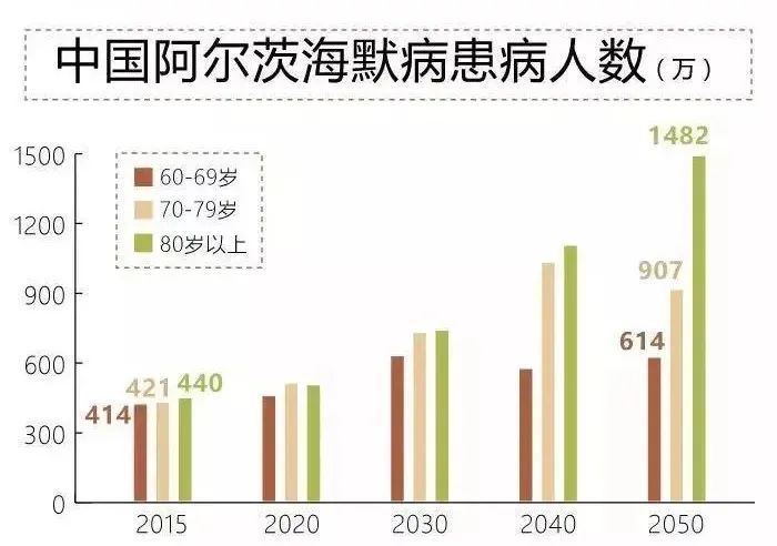 帕金森病,被称为中老年人"第三大健康杀手,是仅次于阿尔茨海默病的第