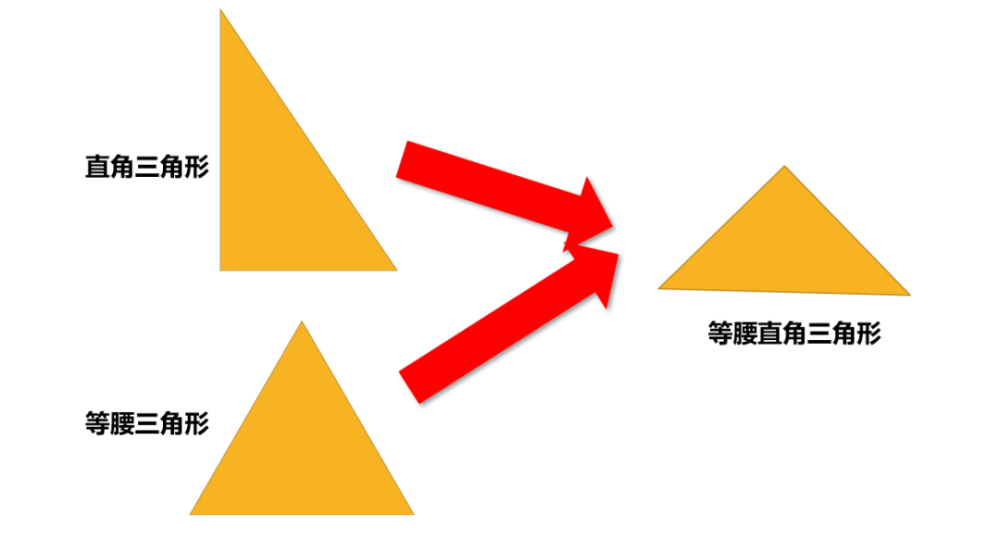 在两种分类方法中,有一个重合的情况"等腰直角三角形".
