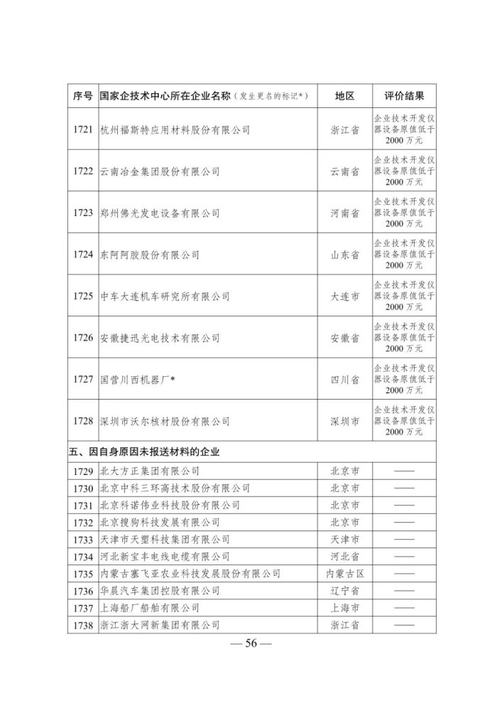 名单丨名单来啦国家企业技术中心2021年评价结果发布