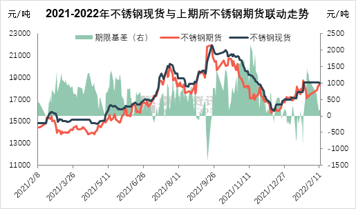 一,从不锈钢期现货走势来看,价格重心上移普遍明显.