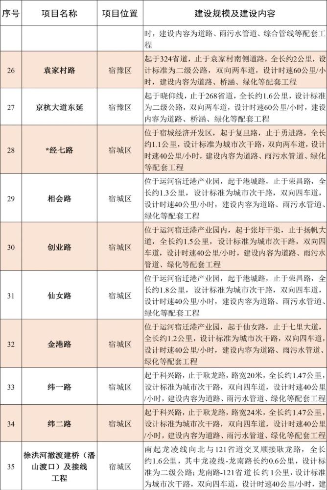 宿迁市2022年中心城市建设重点工程计划出炉