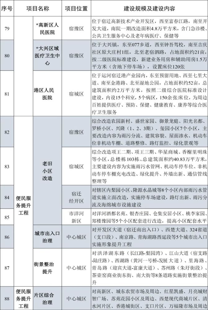 宿迁市2022年中心城市建设重点工程计划出炉