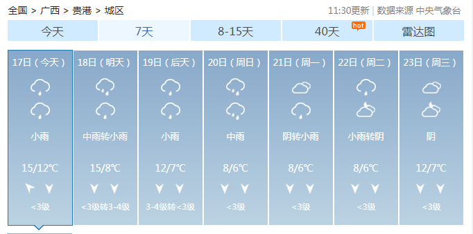 未来一周贵港天气:今天白天,小雨,气温12～15℃;18日,中雨,局部大雨