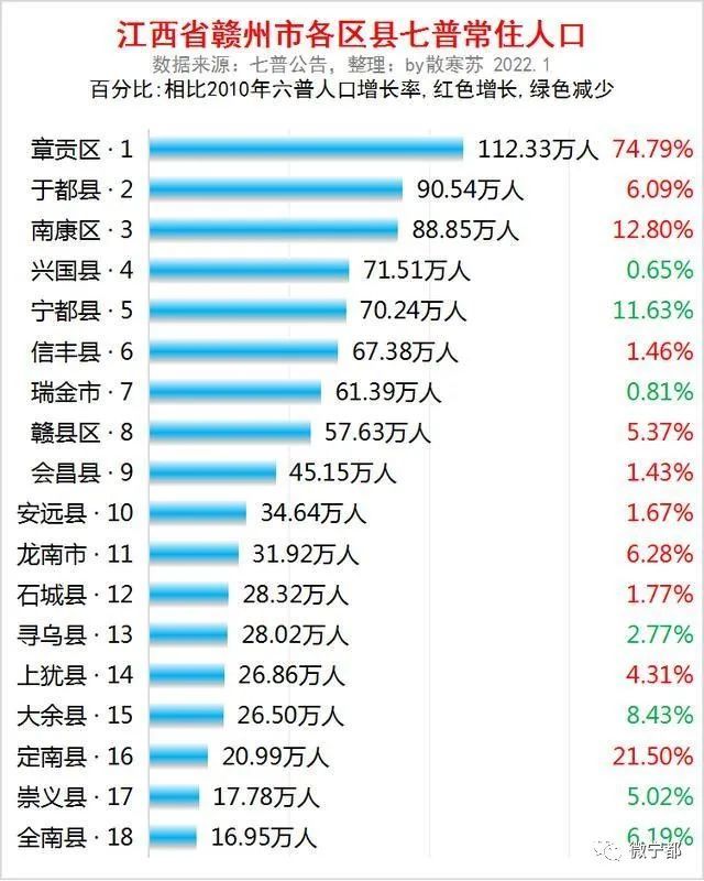 赣州市各区县常住人口章贡区最多宁都县流失最多
